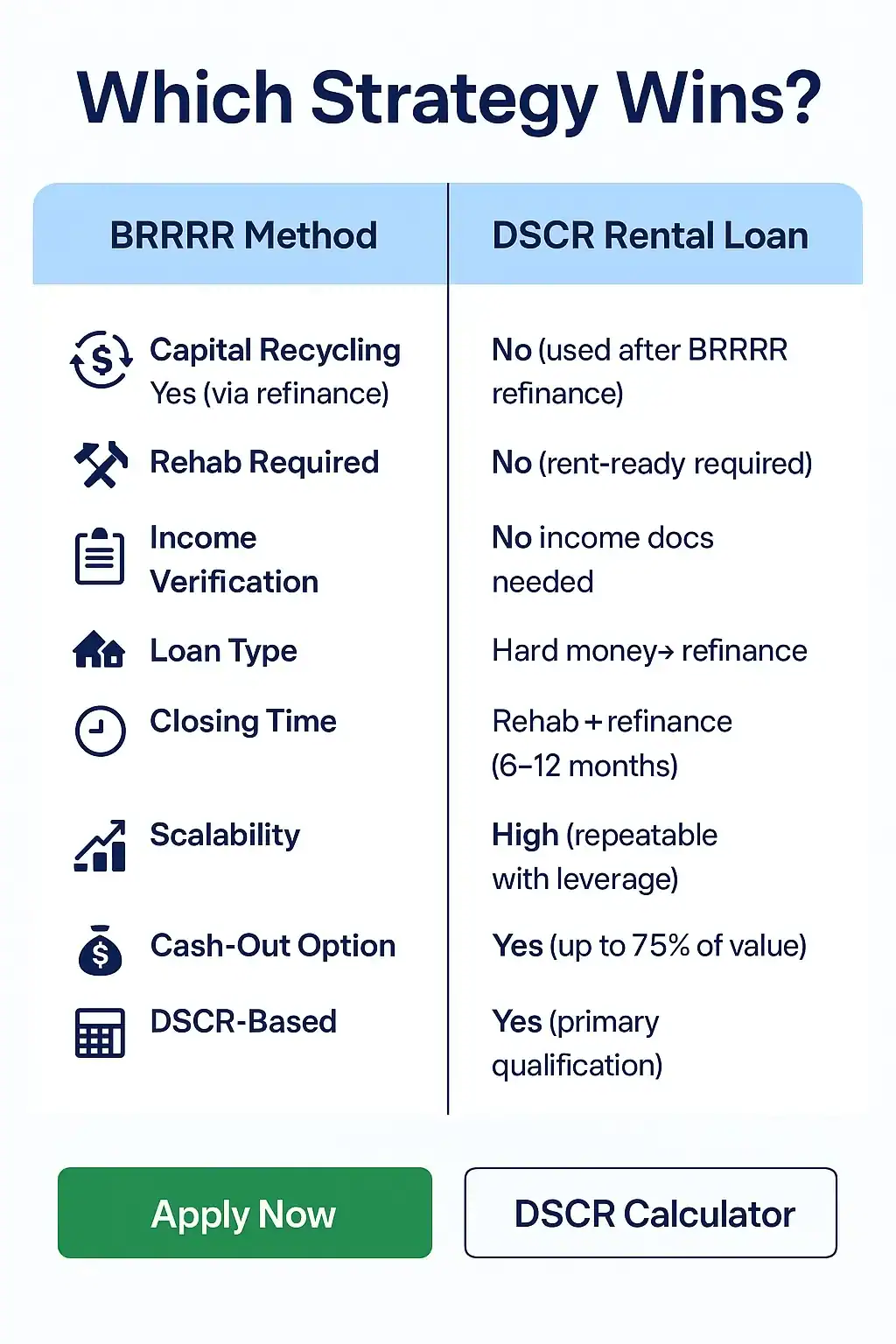 Infographic illustrating a case study of a real estate investor transitioning from a BRRRR rehab project into a 30-year DSCR rental loan. Includes purchase price, rehab costs, after-repair value (ARV), rent amount, DSCR ratio, and cash-out equity. Visual timeline and icons show how value and loan terms improved post-refinance.