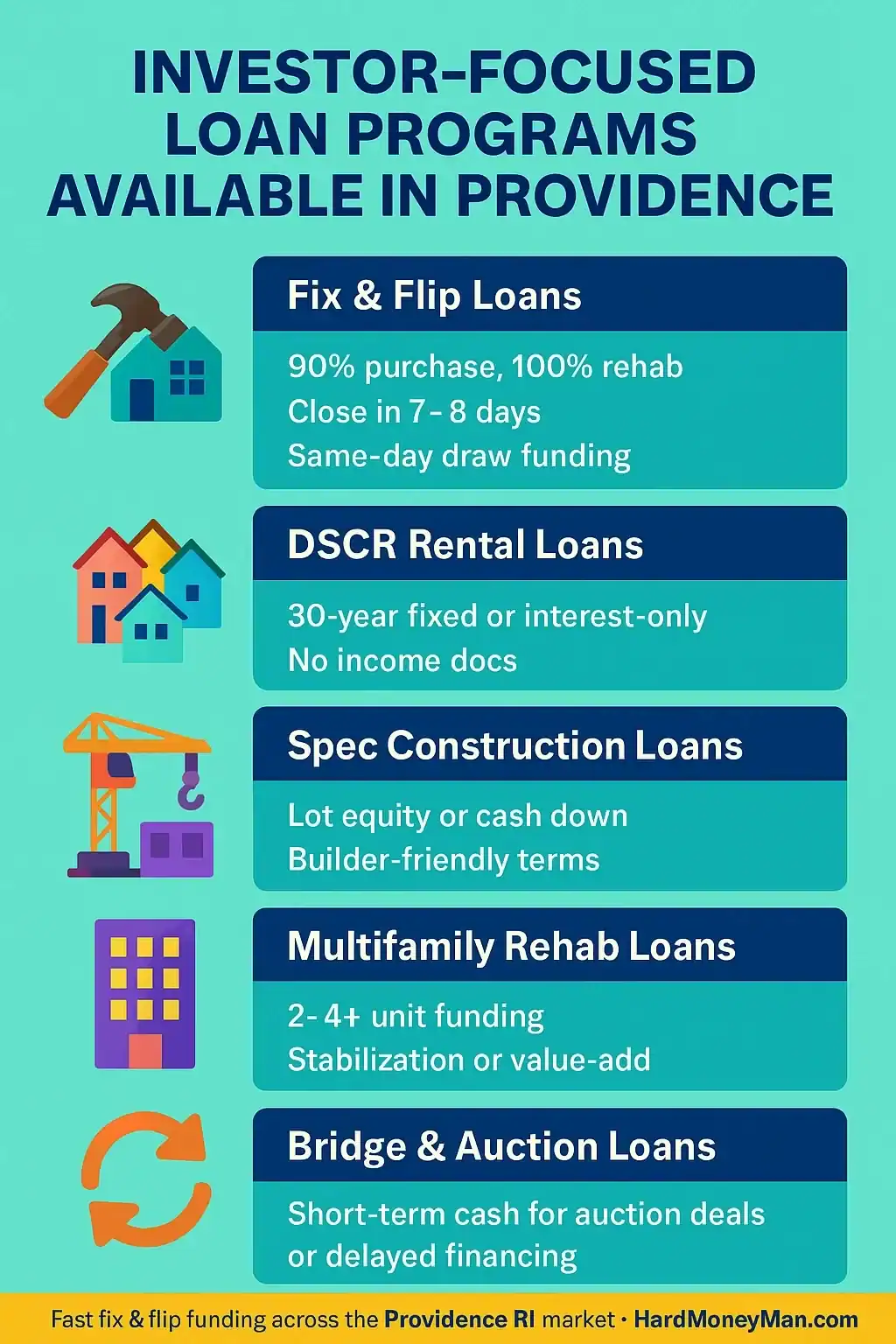 Infographic showing investor-focused loan programs available in Providence RI — fix & flip, DSCR rental, construction, multifamily rehab, bridge, and cash-out refinance options.
