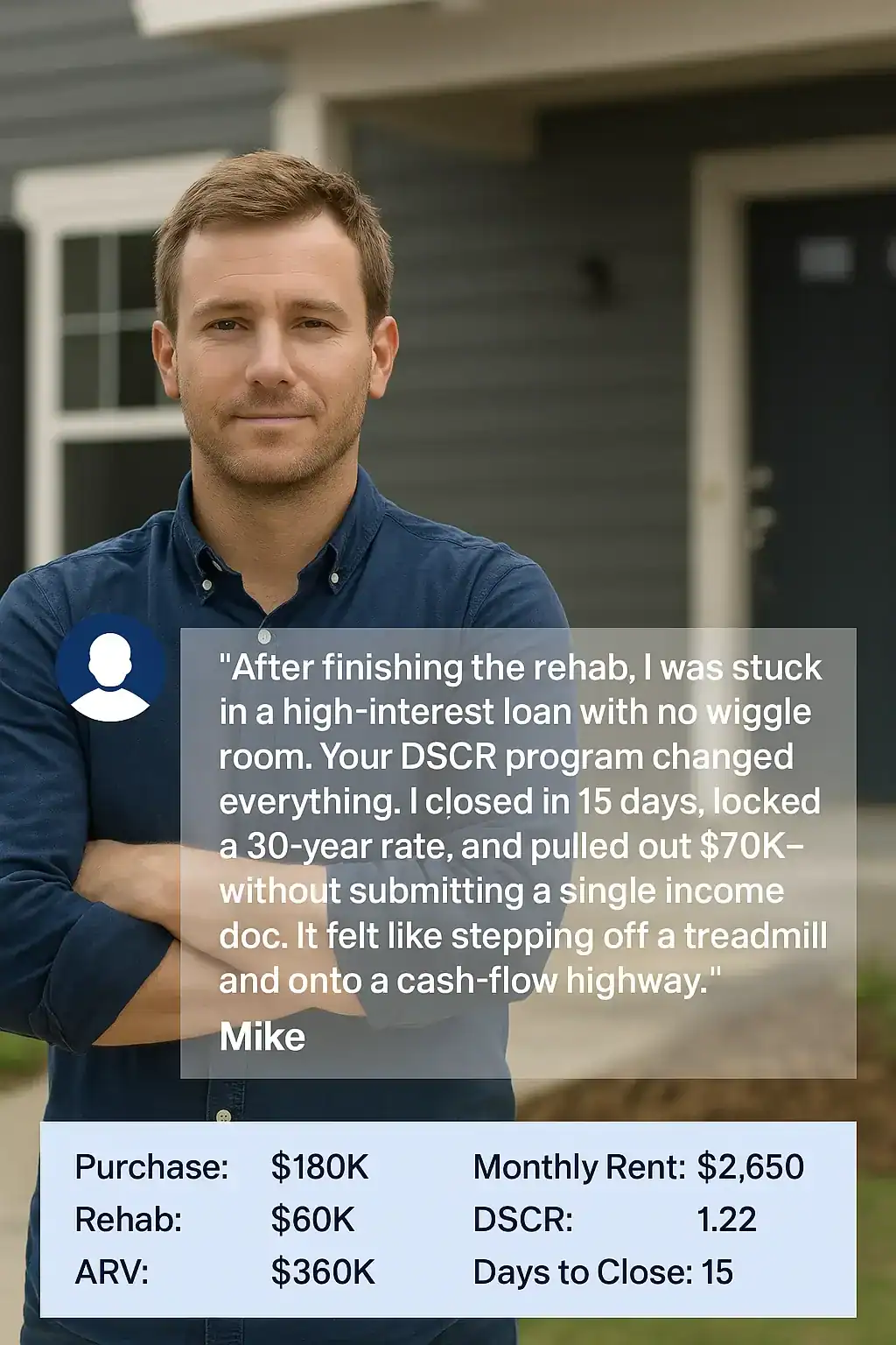 Infographic-style testimonial showing real estate investor Mike standing beside a renovated duplex. Quote overlay highlights his transition from hard money to a 30-year DSCR loan with no income docs, closed in 15 days, and $70K cash-out equity. Timeline bar displays purchase price, rehab budget, ARV, rent, DSCR ratio, and days to close.