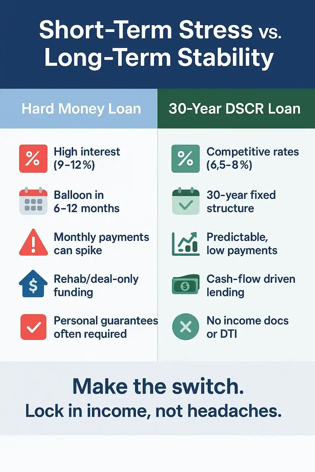 Infographic comparing hard money loans to 30-year DSCR rental loans, highlighting benefits of refinancing: lower interest rates, longer loan terms, predictable payments, cash flow stability, and no income documentation. Designed with side-by-side icons and branded green checkmarks to show advantages of long-term financing.