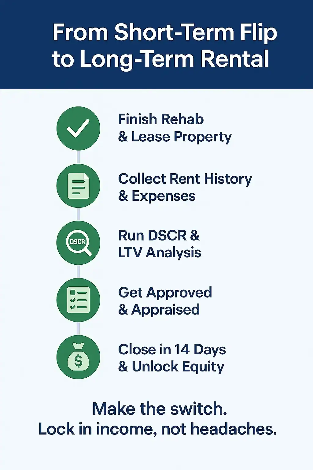 Visual roadmap showing five steps to refinance an investment property: finish rehab and lease, collect rent history and expenses, run DSCR and LTV analysis, get approved and appraised, and close in 14 days. Each step marked with green milestone icons to match brand styling.