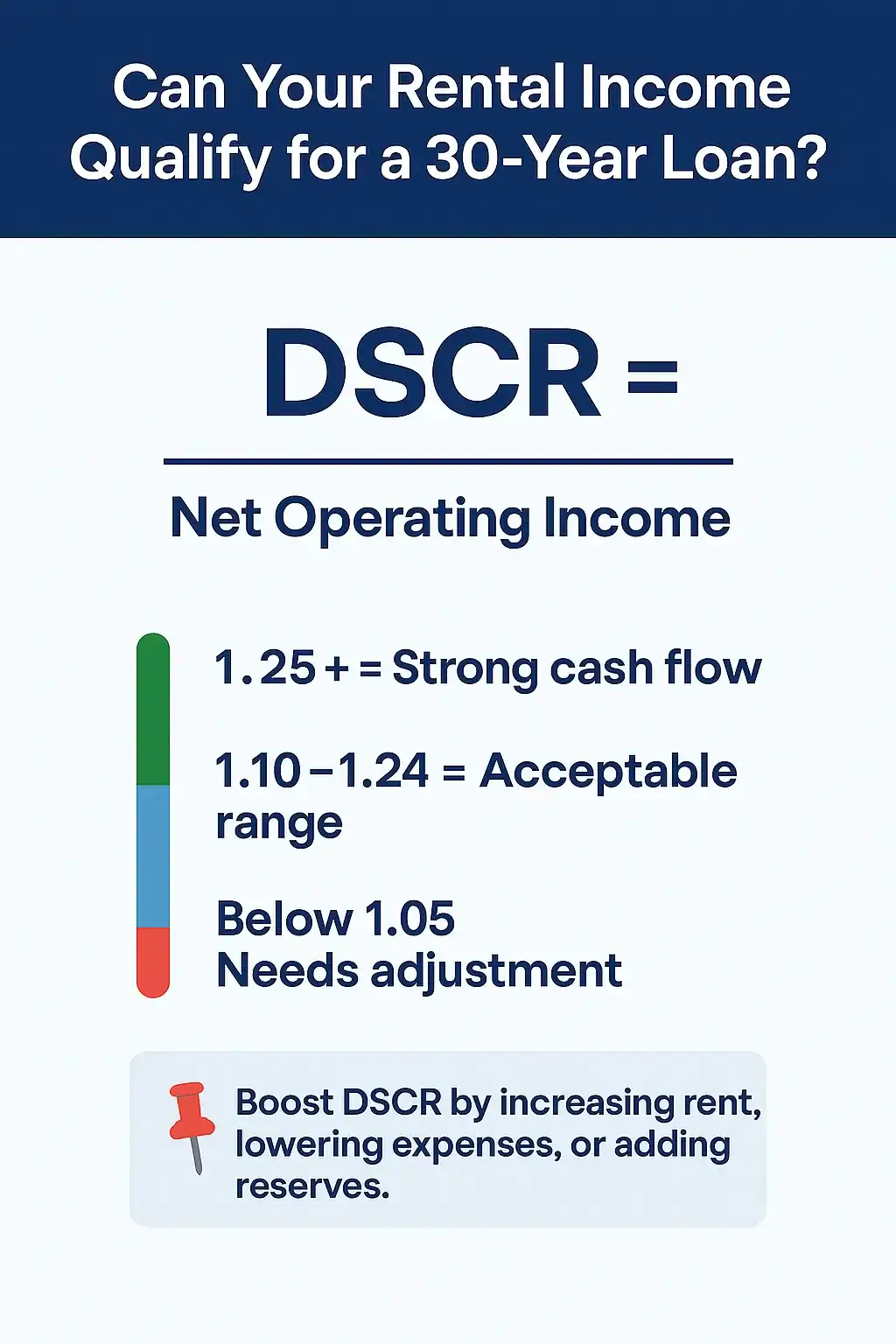 Infographic explaining DSCR for rental loan qualification, featuring the equation “DSCR = Net Operating Income ÷ Debt Service” and a tiered cash flow scale: 1.25+ as strong, 1.10–1.24 as acceptable, and below 1.05 as needing adjustment. Includes a tip box encouraging investors to boost DSCR by raising rent, cutting expenses, or adding reserves.