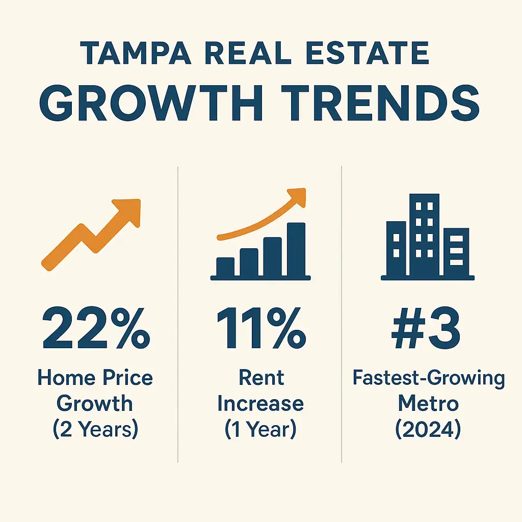 Infographic showing Tampa's real estate growth: 22% home price increase over 2 years, 11% rent growth over 1 year, and Tampa ranking #3 among fastest-growing U.S. metros in 2025