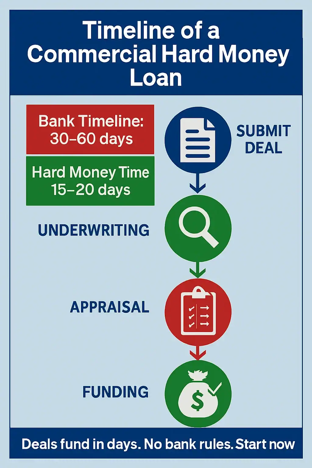 Grid-style infographic highlighting five property types ideal for hard money lending—retail centers, multifamily buildings, mixed-use properties, warehouse/self-storage, and office buildings—using blue, white, red, and green visuals with captions for each asset class