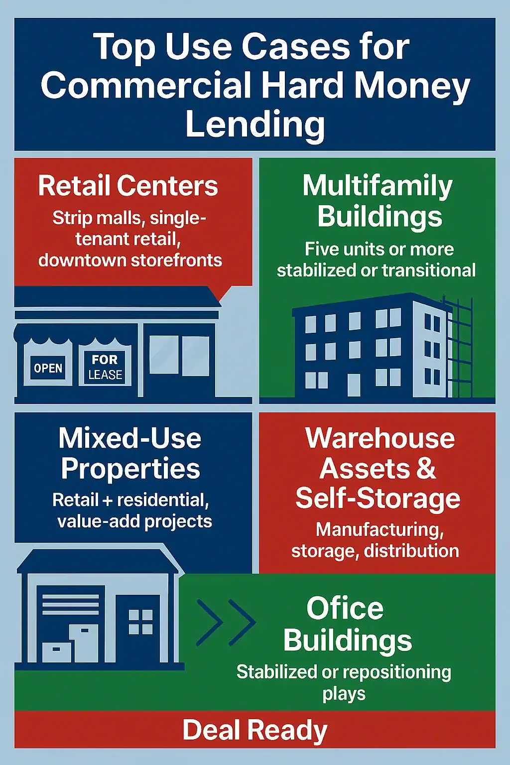 Grid-style infographic highlighting five property types ideal for hard money lending—retail centers, multifamily buildings, mixed-use properties, warehouse/self-storage, and office buildings—using blue, white, red, and green visuals with captions for each asset class.