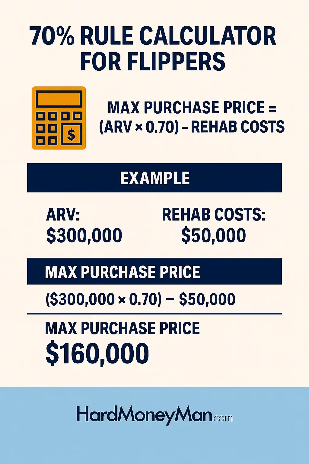 Visual breakdown of the 70% rule formula used by real estate investors to calculate max purchase price based on ARV and rehab costs