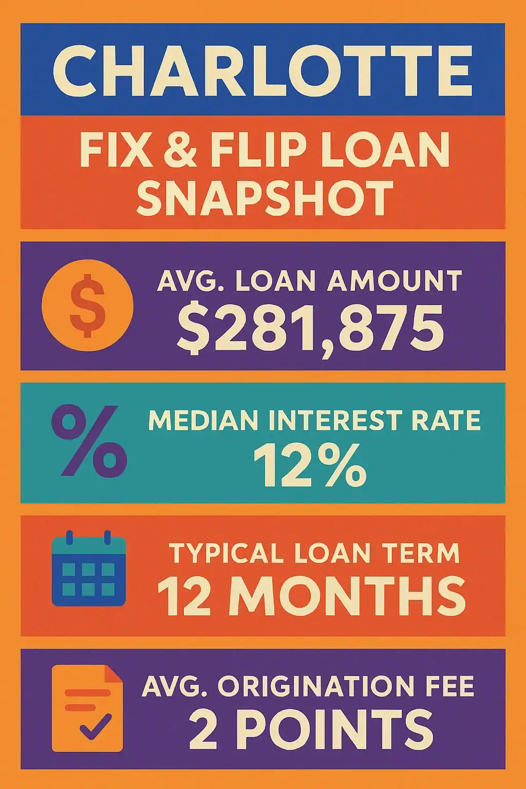 Charlotte fix and flip loans infographic highlighting key metrics: $281,875 average loan amount, 12% median interest rate, 12-month term, and 2-point origination fee—ideal for real estate investors seeking fast funding.