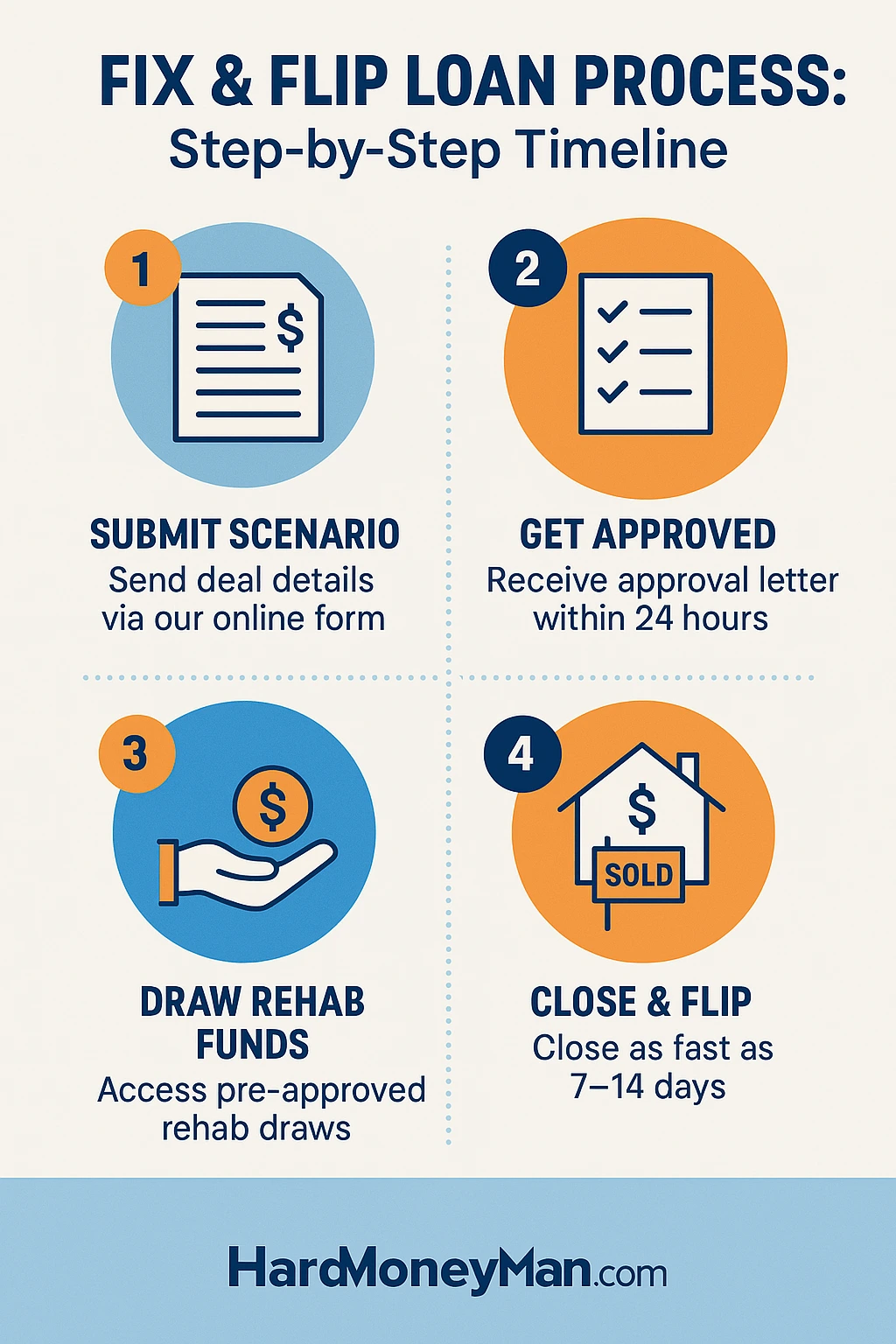  Visual guide showing the 4-step fix and flip loan process from scenario submission to closing<br />
