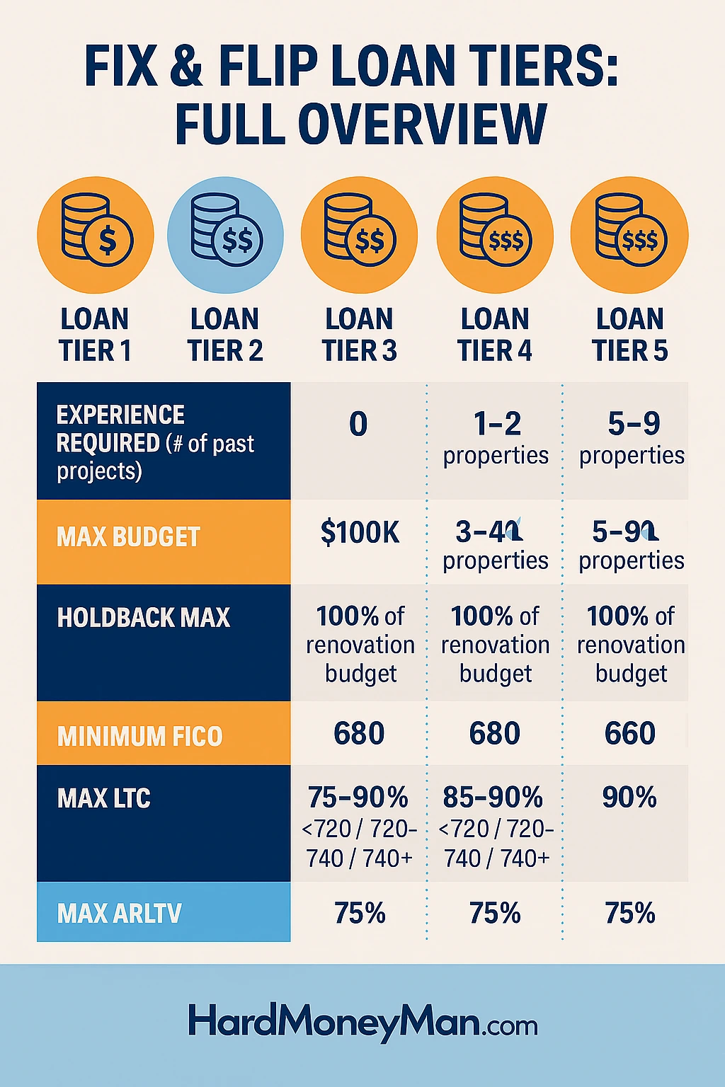 Infographic summarizing fix and flip loan tiers including experience requirements, budget limits, FICO scores, LTC, and ARLTV