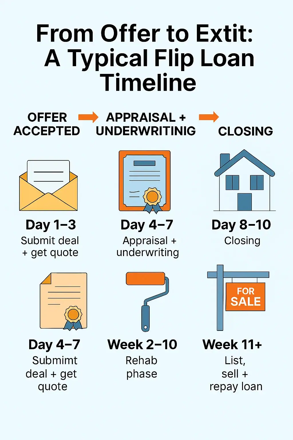 Infographic showing the timeline of a house flip funded by hard money—from offer acceptance to rehab completion and resale.