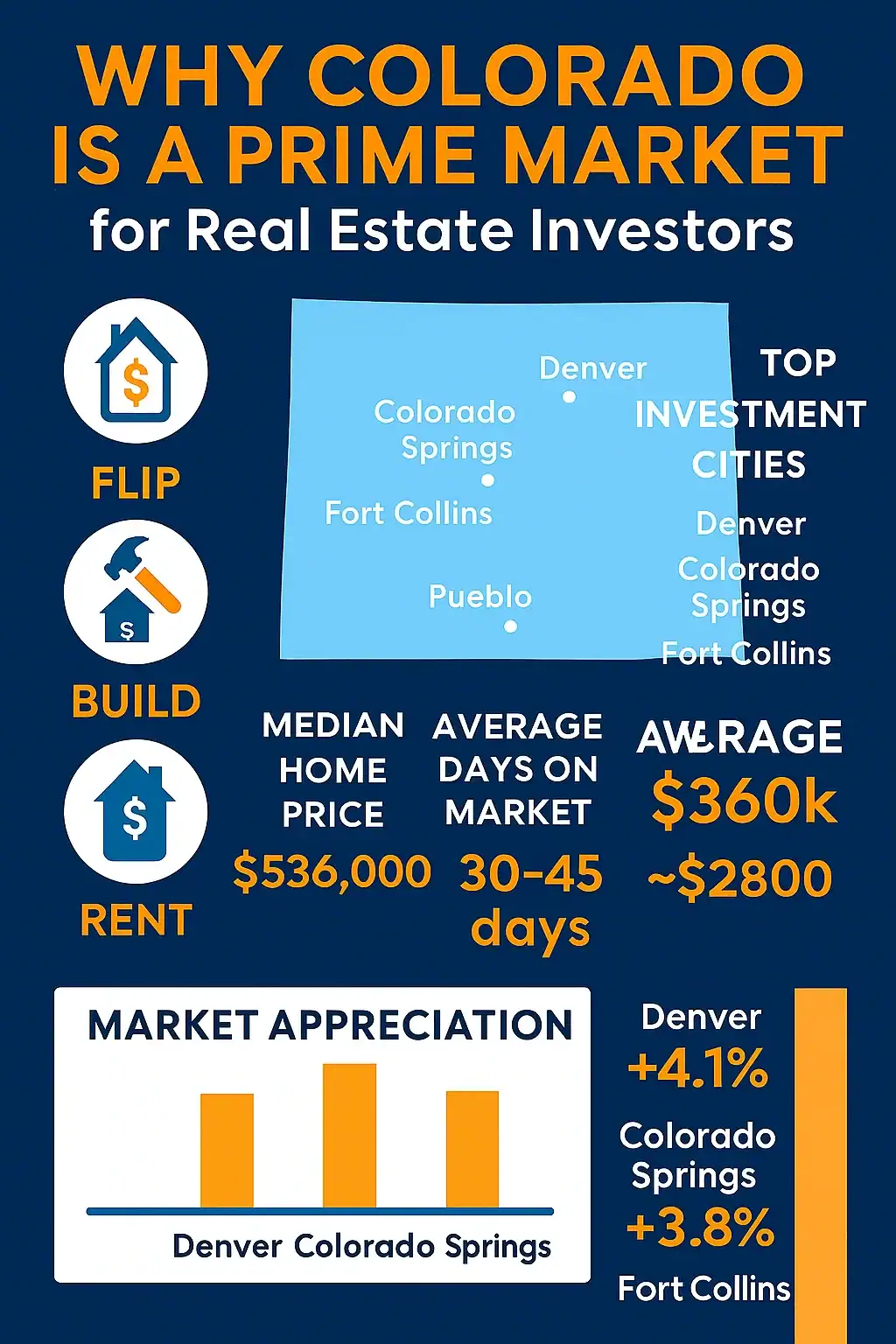 Infographic comparing hard money loans and traditional bank loans for Colorado real estate investors. Features side-by-side breakdown of approval time, income verification, credit score requirements, rehab draw speed, flexibility, and ideal use cases. Includes icons for speed, income docs, credit score, and investor-friendly lending.