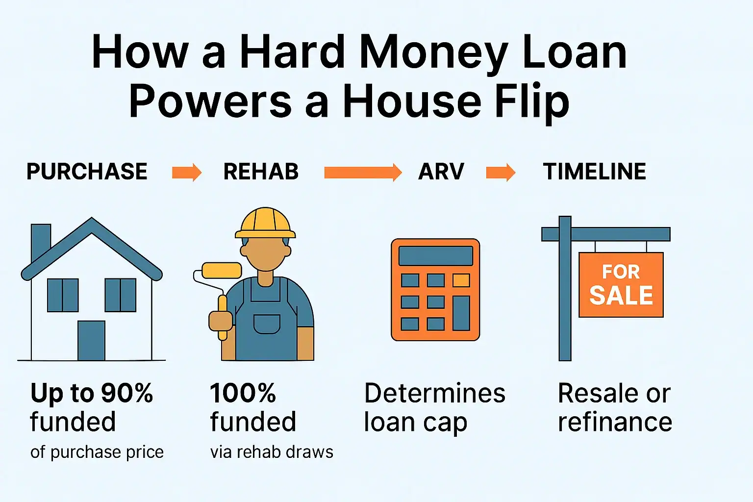 Infographic showing the flow of a hard money loan for house flipping—from purchase to rehab to resale. Includes funding percentages, draw schedule, and exit strategy.