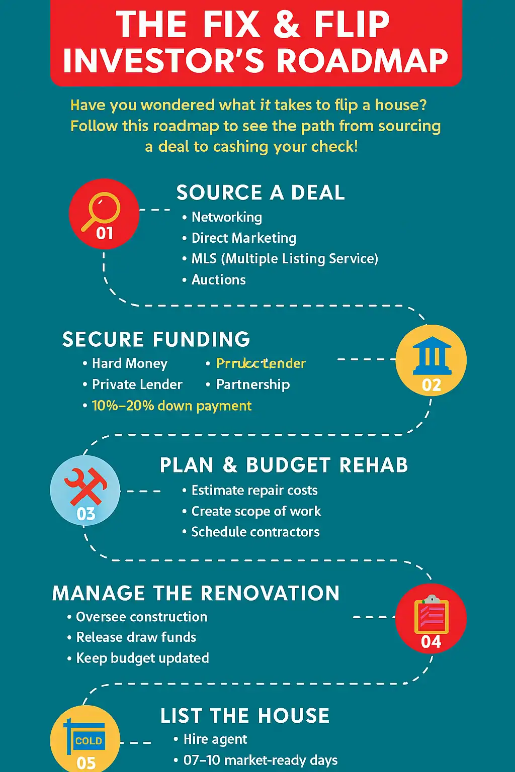 Infographic comparing friends/family, investor partnerships, hard money lenders, and peer-to-peer platforms for house flipping. Includes pros, cons, and ideal use cases.