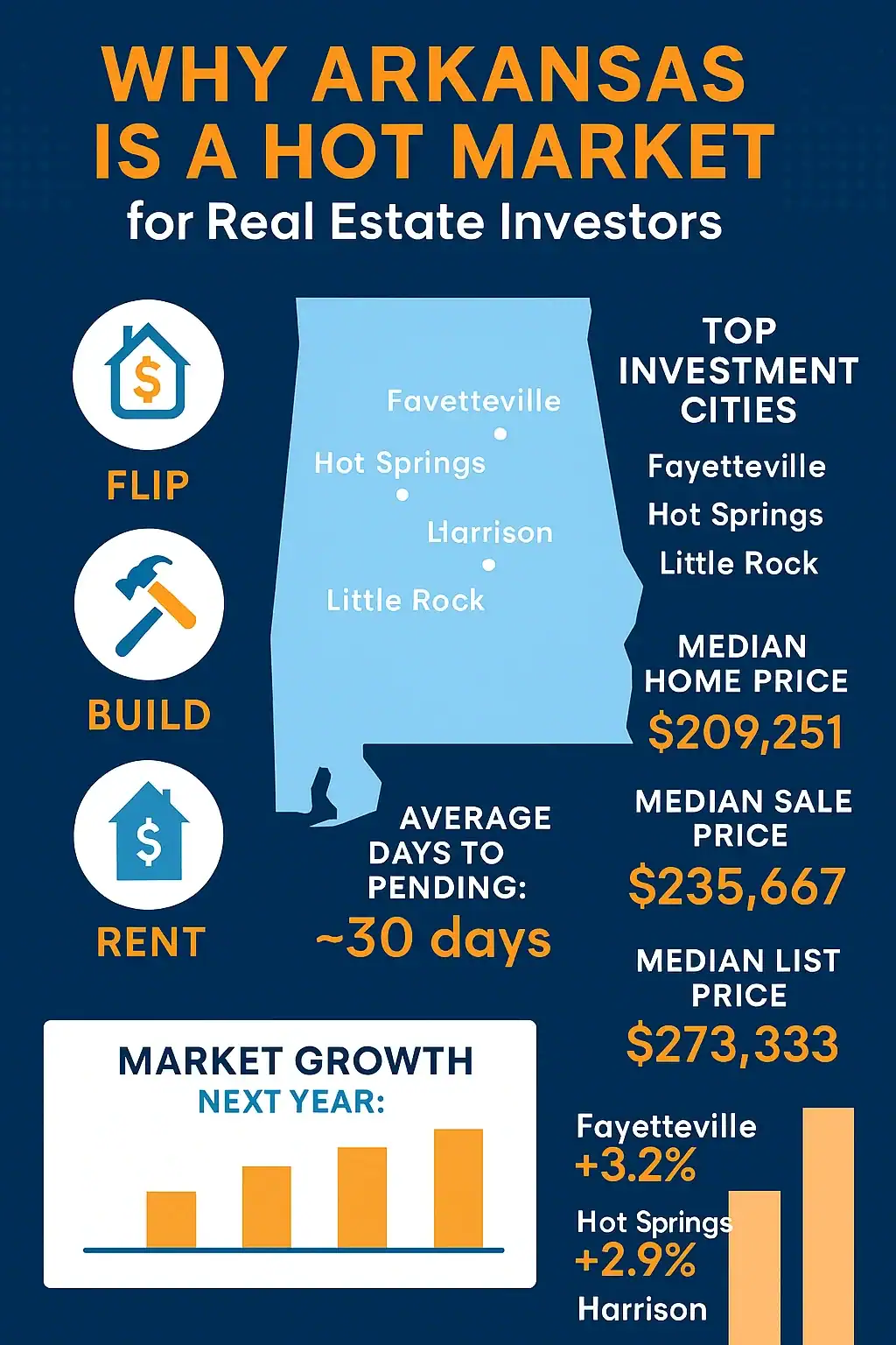 Infographic highlighting Arkansas’s top investment cities, median home prices, sale and list prices, average days to pending, and projected market growth for real estate investors. Includes icons for flipping, building, and renting.