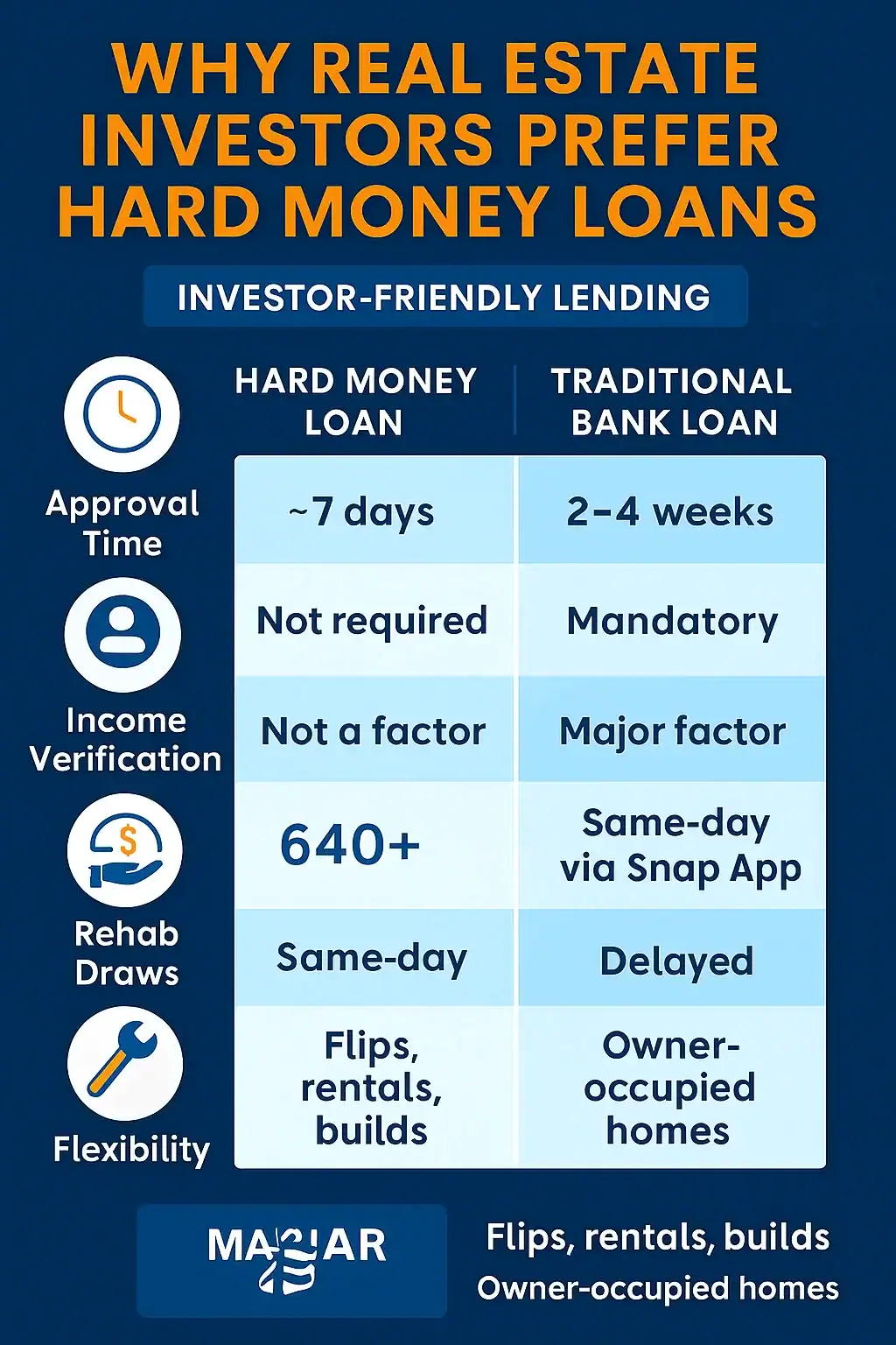 Infographic comparing hard money loans and traditional bank loans for Arkansas real estate investors. Highlights differences in approval time, income verification, credit score requirements, rehab draw speed, flexibility, and ideal use cases. Includes icons for speed, income docs, credit score, and flexibility.