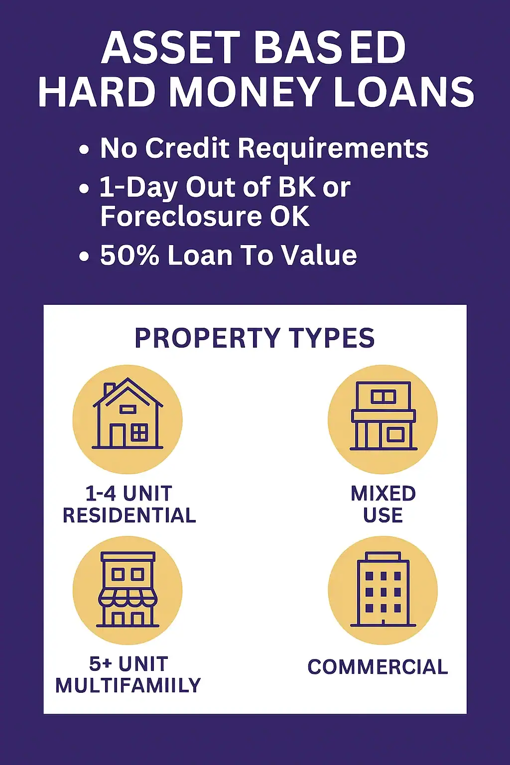 Infographic showing asset based hard money lenders in Pittsburgh can offer: No credit requirements, 1-day out of bankruptcy or foreclosure OK, 50% loan-to-value, and eligible property types including 1–4 unit residential, 5+ unit multifamily, mixed-use, and commercial properties.