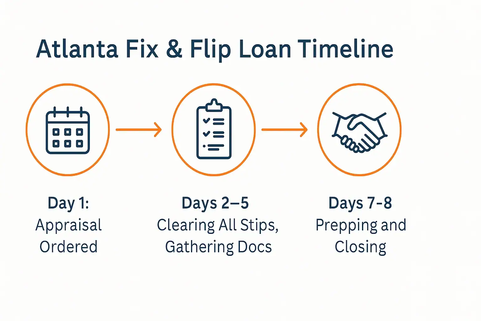 Hard Money Lenders Atlanta Timeline For Closing Infographic showing the Atlanta fix & flip loan timeline: Day 1 – Appraisal Ordered, Days 2–5 – Clearing All Stips and Gathering Docs, Days 7–8 – Prepping and Closing. Icons include a calendar, checklist clipboard, and handshake, connected by orange arrows