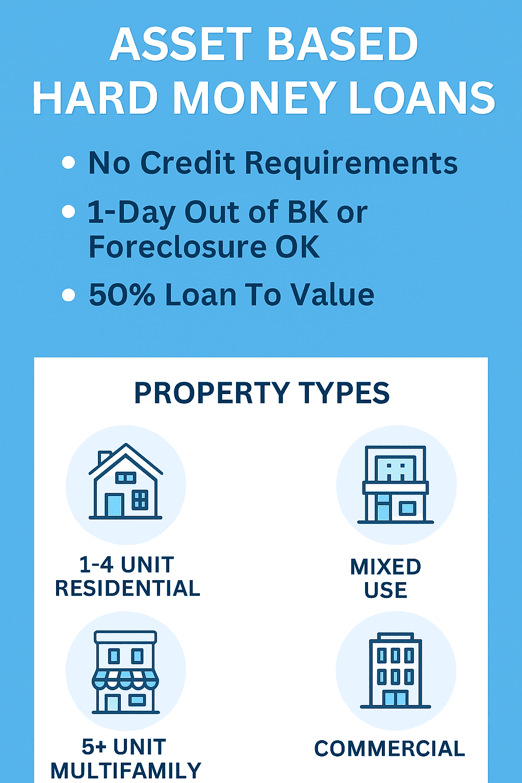 Visual summary of asset-based hard money loan terms in Arkansas: No credit requirements, 1-day out of bankruptcy or foreclosure OK, 50% loan-to-value, and eligible property types including 1–4 unit residential, 5+ unit multifamily, mixed-use, and commercial properties.