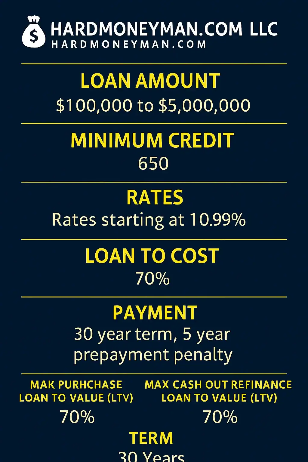 Infographic summarizing key loan terms for 5+ unit multifamily financing: $100K–$5M loan amount, 650 minimum credit score, rates starting at 10.99%, 70% loan-to-cost, 30-year term with 5-year prepayment penalty, and 70% max LTV for both purchase and cash-out refinance.