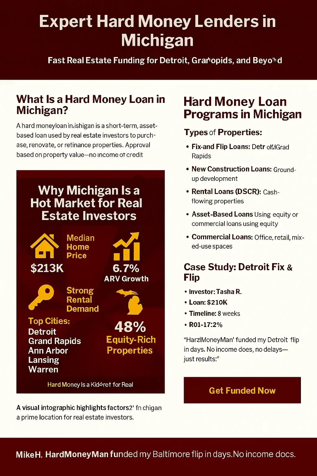 Visual explainer of Michigan hard money loans, highlighting fast funding, asset-based approval, and suitability for fix & flip, rental, and new construction.