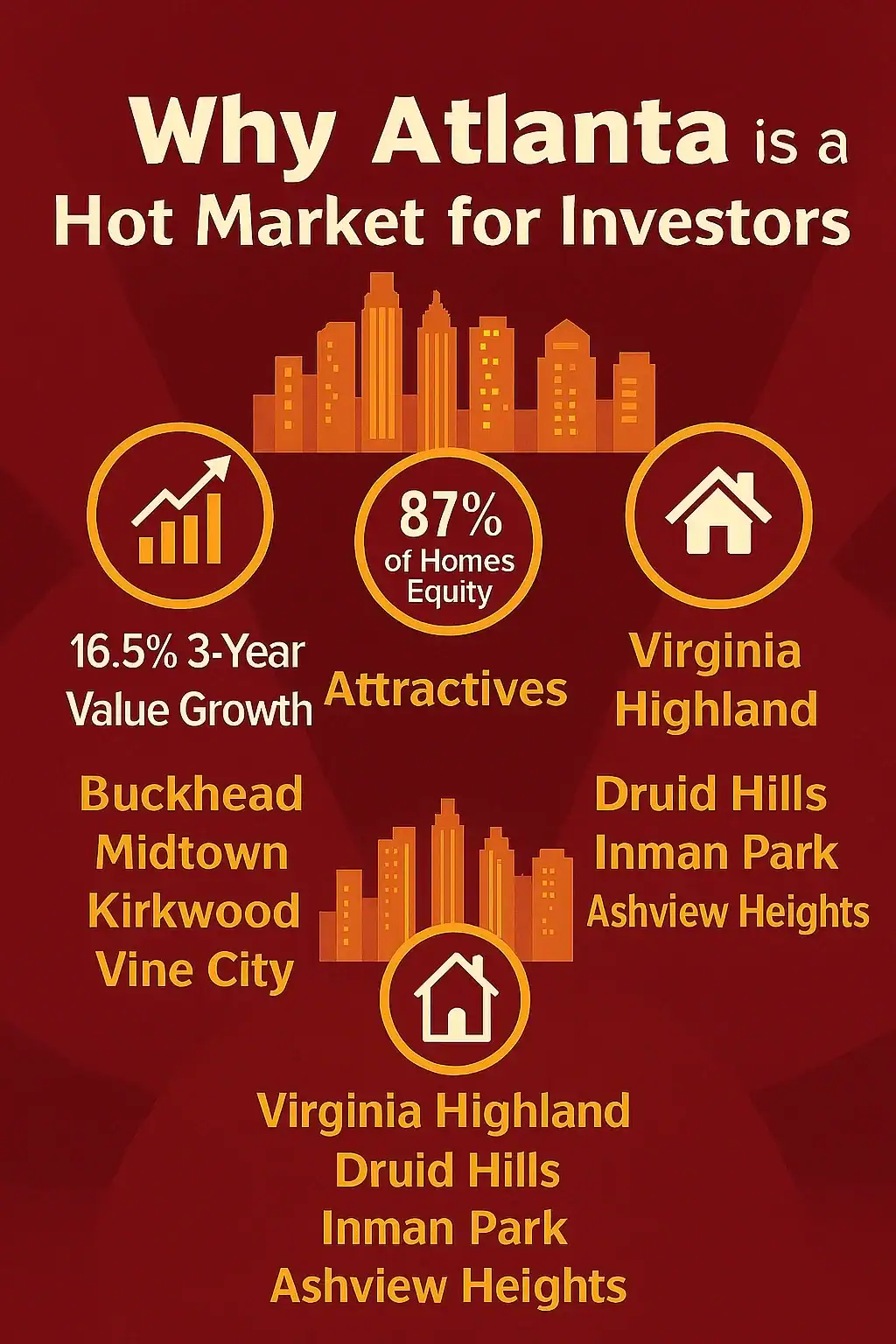 Infographic showing why Atlanta is a top market for real estate investors, featuring 3-year value growth, equity-rich properties, and key neighborhoods like Buckhead, Midtown, Kirkwood, and Virginia Highland.