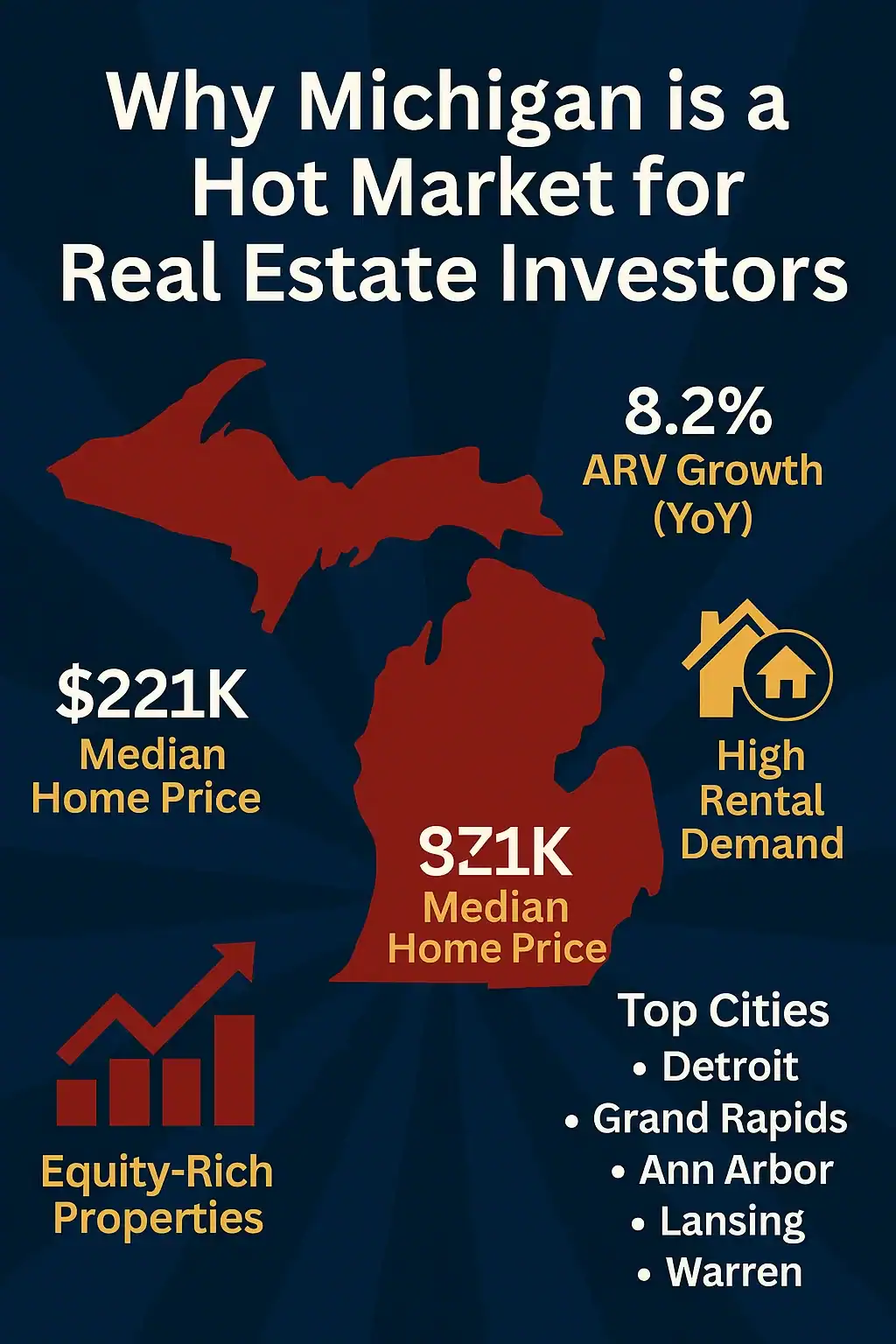 Infographic showing Michigan’s real estate metrics including $213K median home price, 6.7% ARV growth, strong rental demand, top cities, and 48% equity-rich properties